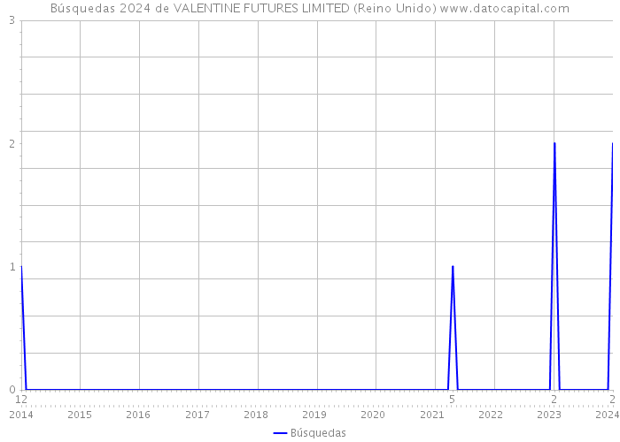 Búsquedas 2024 de VALENTINE FUTURES LIMITED (Reino Unido) 