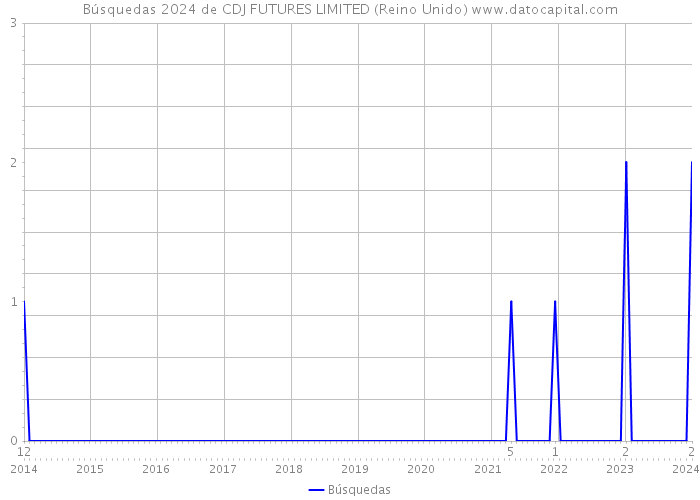 Búsquedas 2024 de CDJ FUTURES LIMITED (Reino Unido) 