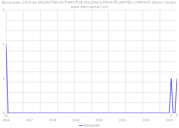 Búsquedas 2024 de ARLINGTON AUTOMOTIVE HOLDINGS PRIVATE LIMITED COMPANY (Reino Unido) 