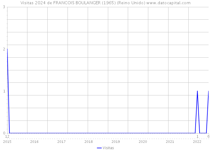 Visitas 2024 de FRANCOIS BOULANGER (1965) (Reino Unido) 