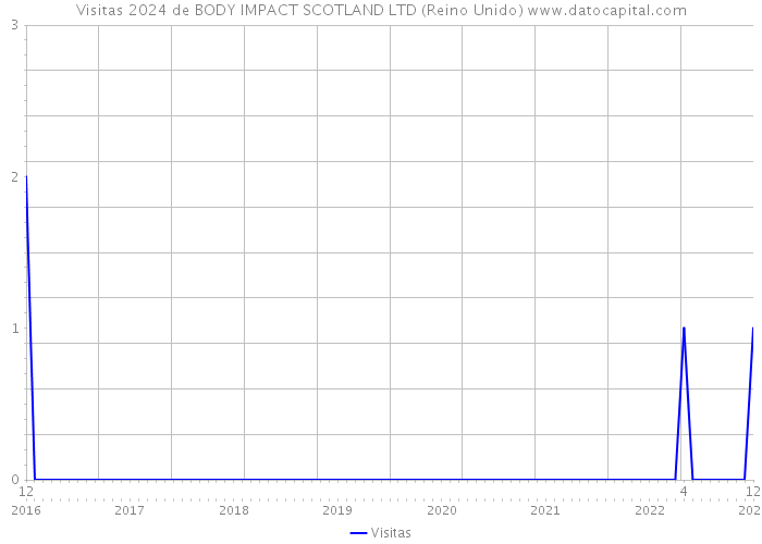 Visitas 2024 de BODY IMPACT SCOTLAND LTD (Reino Unido) 