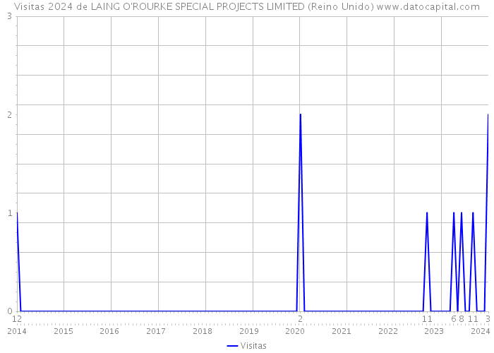 Visitas 2024 de LAING O'ROURKE SPECIAL PROJECTS LIMITED (Reino Unido) 