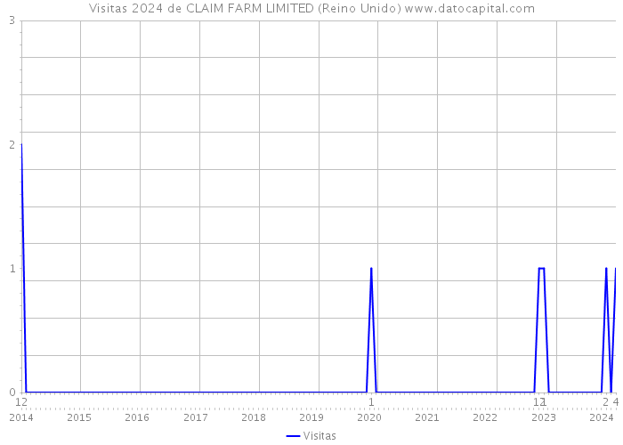 Visitas 2024 de CLAIM FARM LIMITED (Reino Unido) 