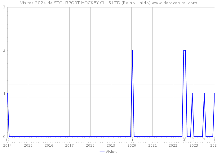 Visitas 2024 de STOURPORT HOCKEY CLUB LTD (Reino Unido) 
