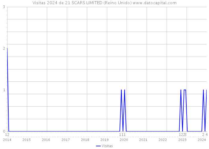 Visitas 2024 de 21 SCARS LIMITED (Reino Unido) 