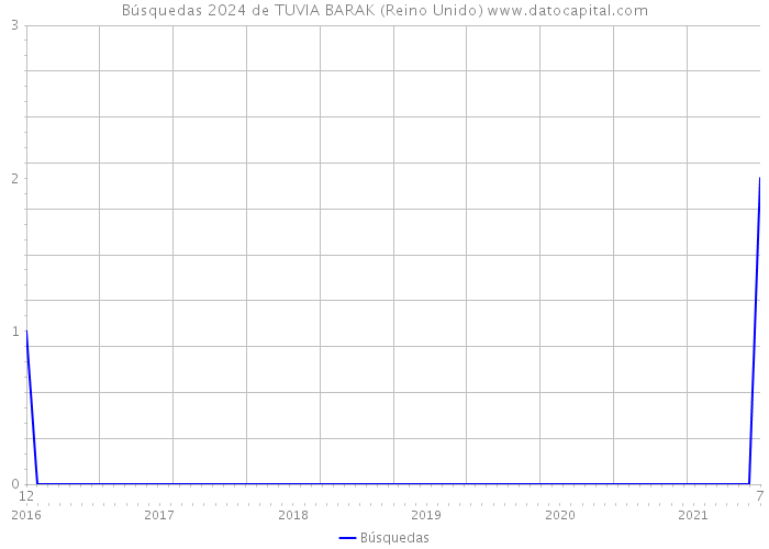Búsquedas 2024 de TUVIA BARAK (Reino Unido) 