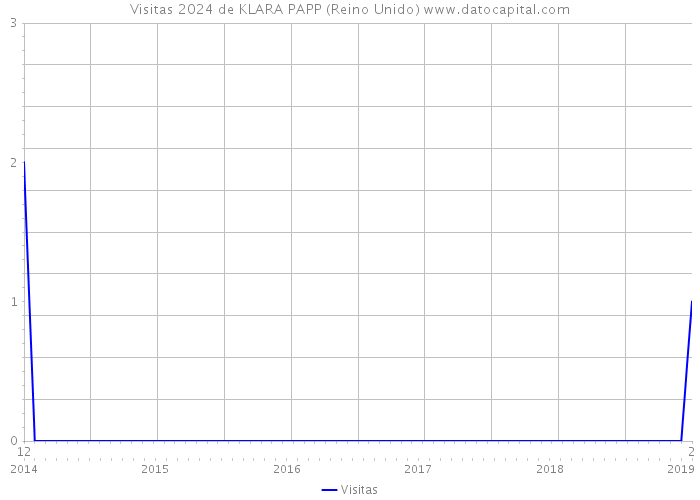 Visitas 2024 de KLARA PAPP (Reino Unido) 