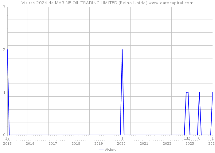 Visitas 2024 de MARINE OIL TRADING LIMITED (Reino Unido) 
