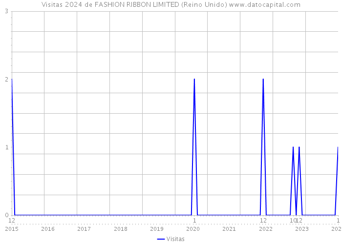 Visitas 2024 de FASHION RIBBON LIMITED (Reino Unido) 