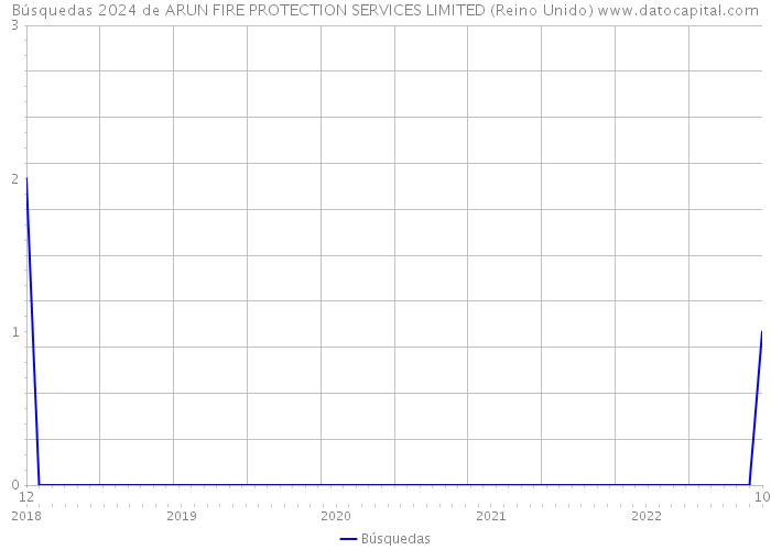 Búsquedas 2024 de ARUN FIRE PROTECTION SERVICES LIMITED (Reino Unido) 
