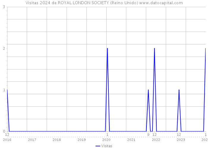 Visitas 2024 de ROYAL LONDON SOCIETY (Reino Unido) 