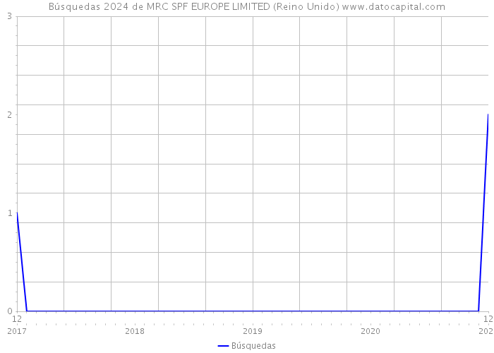 Búsquedas 2024 de MRC SPF EUROPE LIMITED (Reino Unido) 