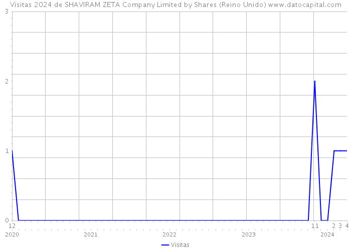 Visitas 2024 de SHAVIRAM ZETA Company Limited by Shares (Reino Unido) 