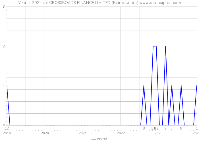 Visitas 2024 de CROSSROADS FINANCE LIMITED (Reino Unido) 