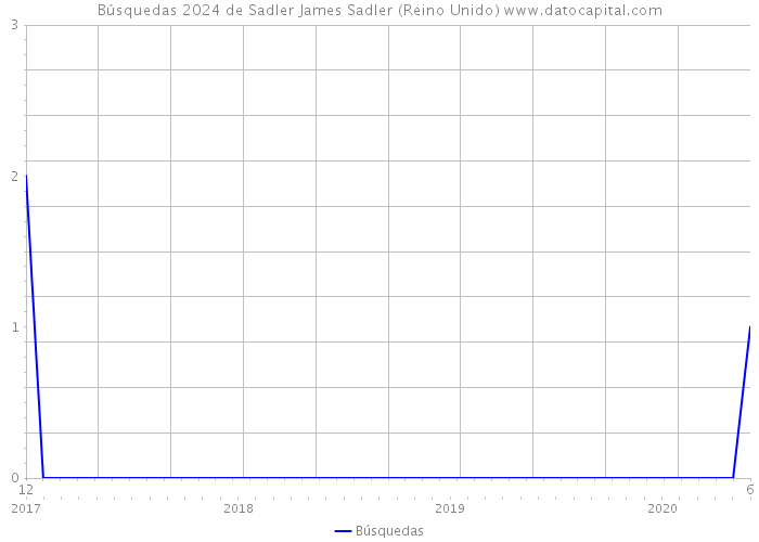 Búsquedas 2024 de Sadler James Sadler (Reino Unido) 