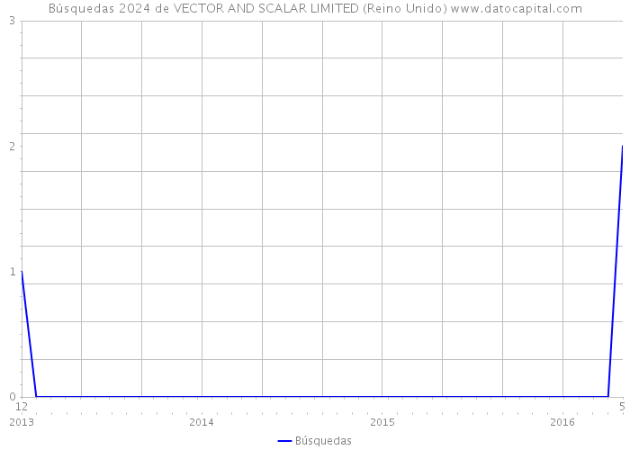 Búsquedas 2024 de VECTOR AND SCALAR LIMITED (Reino Unido) 