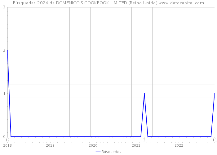 Búsquedas 2024 de DOMENICO'S COOKBOOK LIMITED (Reino Unido) 