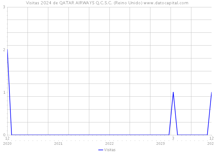 Visitas 2024 de QATAR AIRWAYS Q.C.S.C. (Reino Unido) 