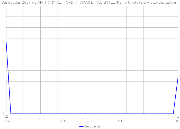 Búsquedas 2024 de ANTHONY CLIFFORD THOMAS LITTLE LITTLE (Reino Unido) 