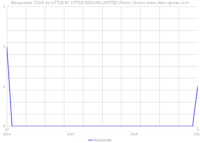 Búsquedas 2024 de LITTLE BY LITTLE DESIGNS LIMITED (Reino Unido) 