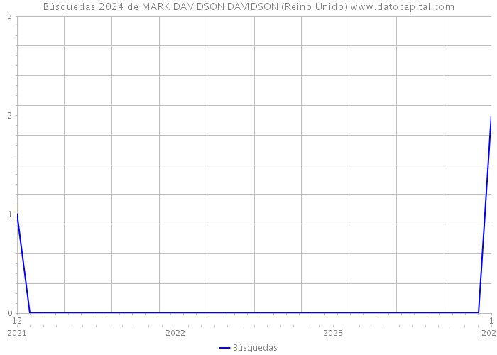 Búsquedas 2024 de MARK DAVIDSON DAVIDSON (Reino Unido) 