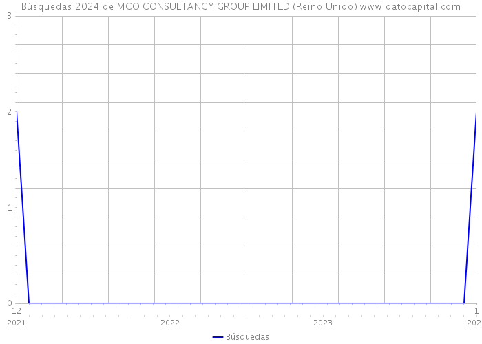 Búsquedas 2024 de MCO CONSULTANCY GROUP LIMITED (Reino Unido) 