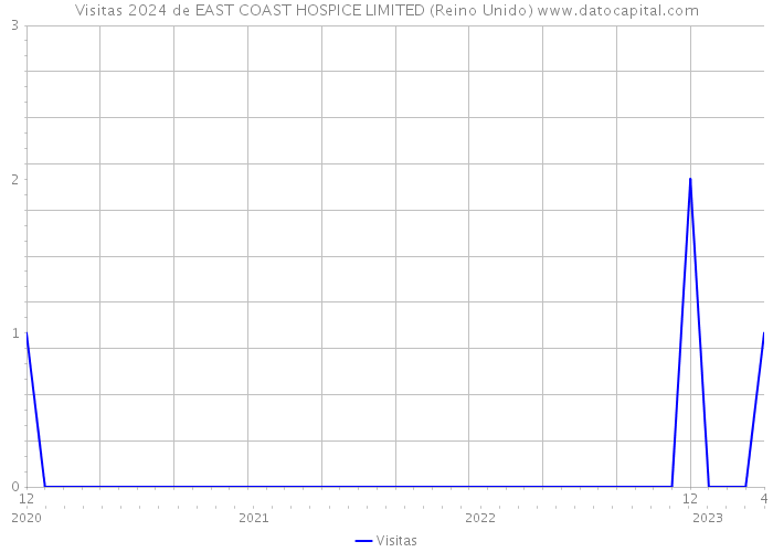 Visitas 2024 de EAST COAST HOSPICE LIMITED (Reino Unido) 