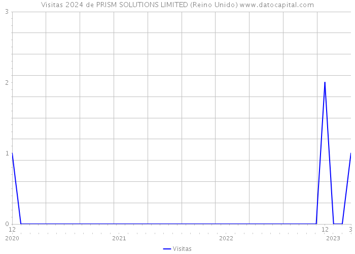 Visitas 2024 de PRISM SOLUTIONS LIMITED (Reino Unido) 