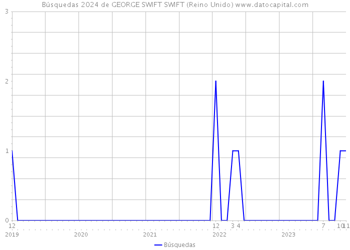 Búsquedas 2024 de GEORGE SWIFT SWIFT (Reino Unido) 