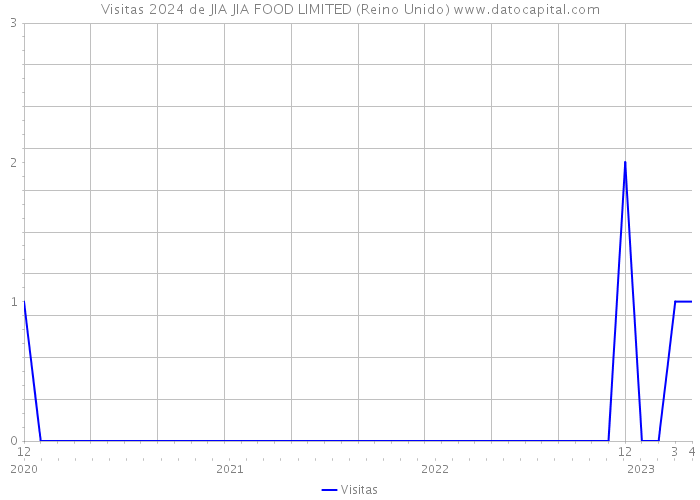 Visitas 2024 de JIA JIA FOOD LIMITED (Reino Unido) 