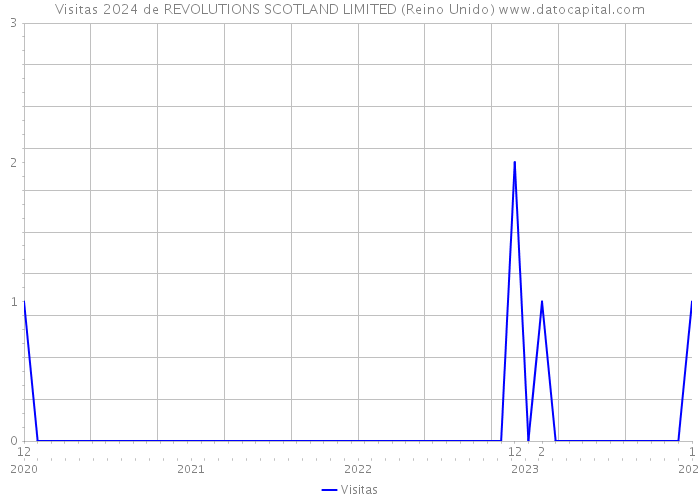 Visitas 2024 de REVOLUTIONS SCOTLAND LIMITED (Reino Unido) 