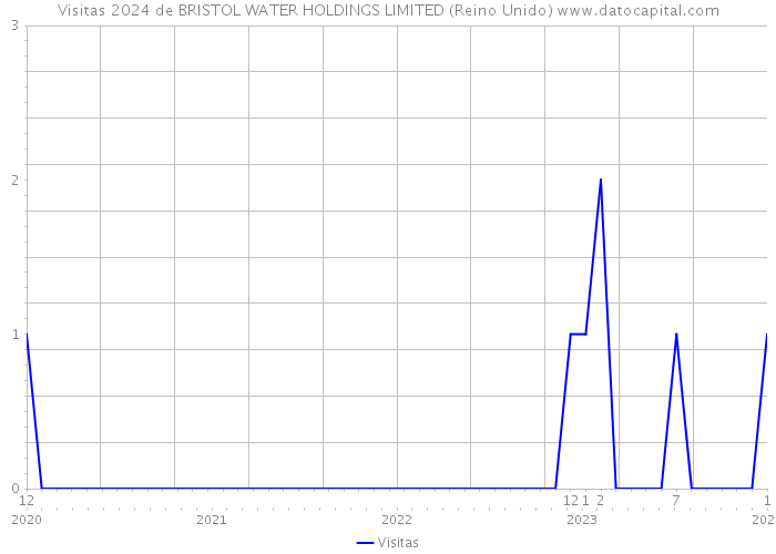Visitas 2024 de BRISTOL WATER HOLDINGS LIMITED (Reino Unido) 