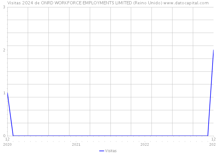 Visitas 2024 de ONRD WORKFORCE EMPLOYMENTS LIMITED (Reino Unido) 