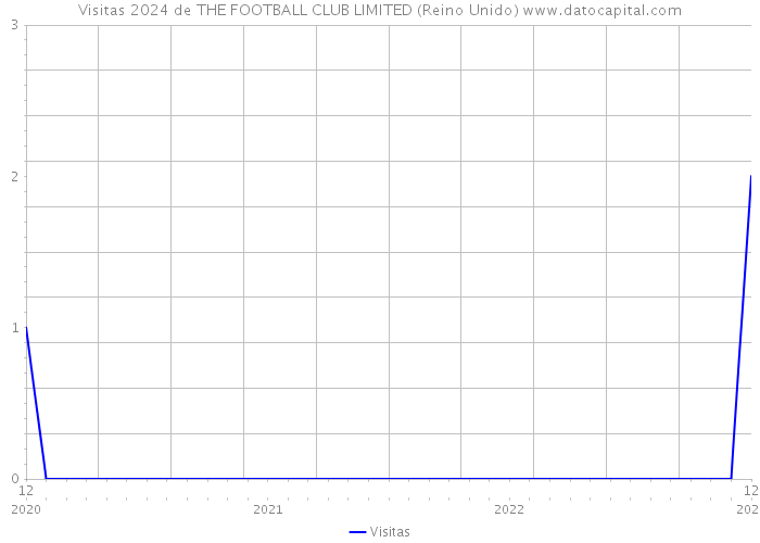 Visitas 2024 de THE FOOTBALL CLUB LIMITED (Reino Unido) 