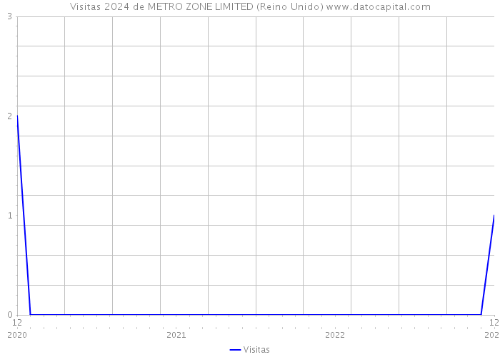 Visitas 2024 de METRO ZONE LIMITED (Reino Unido) 