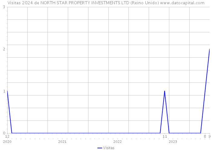 Visitas 2024 de NORTH STAR PROPERTY INVESTMENTS LTD (Reino Unido) 