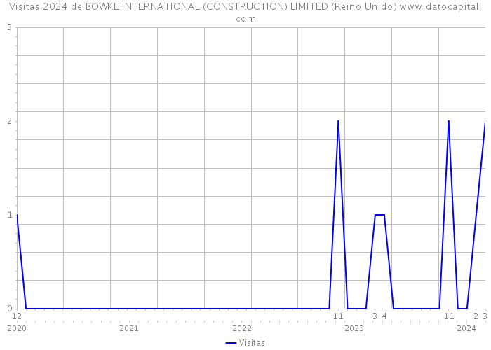 Visitas 2024 de BOWKE INTERNATIONAL (CONSTRUCTION) LIMITED (Reino Unido) 