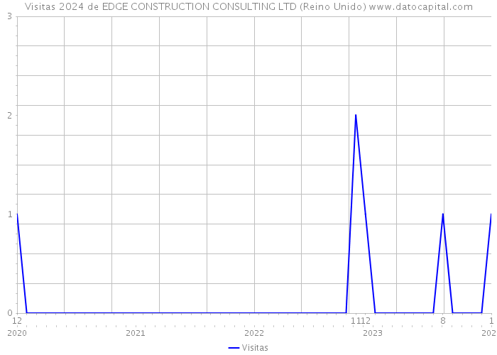 Visitas 2024 de EDGE CONSTRUCTION CONSULTING LTD (Reino Unido) 