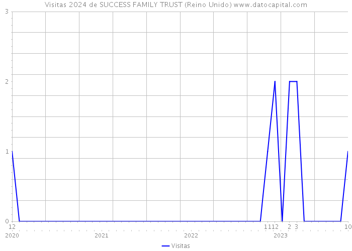 Visitas 2024 de SUCCESS FAMILY TRUST (Reino Unido) 
