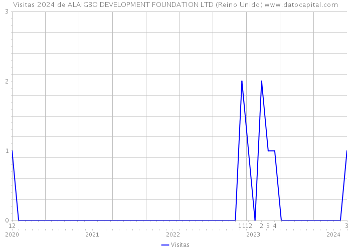 Visitas 2024 de ALAIGBO DEVELOPMENT FOUNDATION LTD (Reino Unido) 