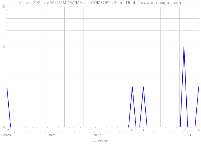 Visitas 2024 de WILLIAM TWYMAN III COMFORT (Reino Unido) 
