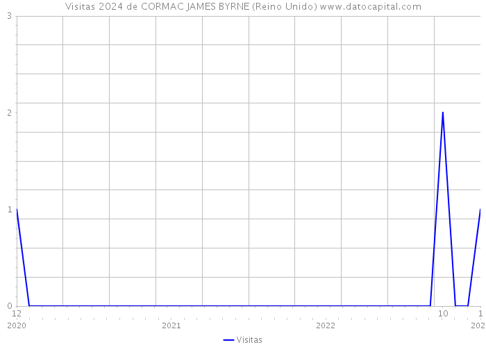 Visitas 2024 de CORMAC JAMES BYRNE (Reino Unido) 