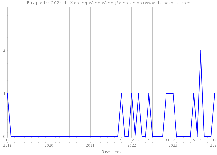 Búsquedas 2024 de Xiaojing Wang Wang (Reino Unido) 
