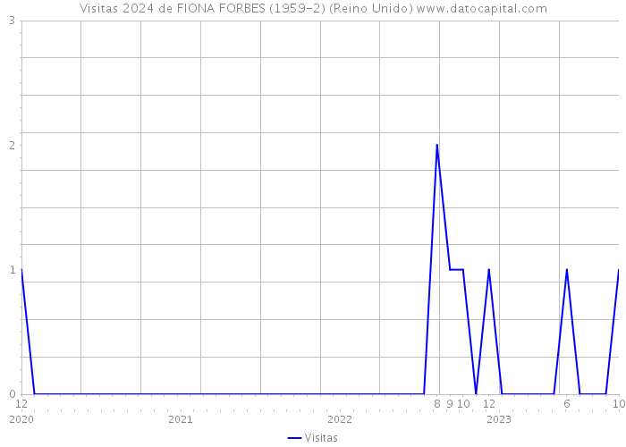 Visitas 2024 de FIONA FORBES (1959-2) (Reino Unido) 