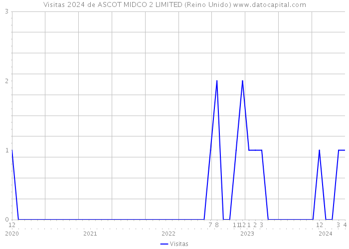 Visitas 2024 de ASCOT MIDCO 2 LIMITED (Reino Unido) 