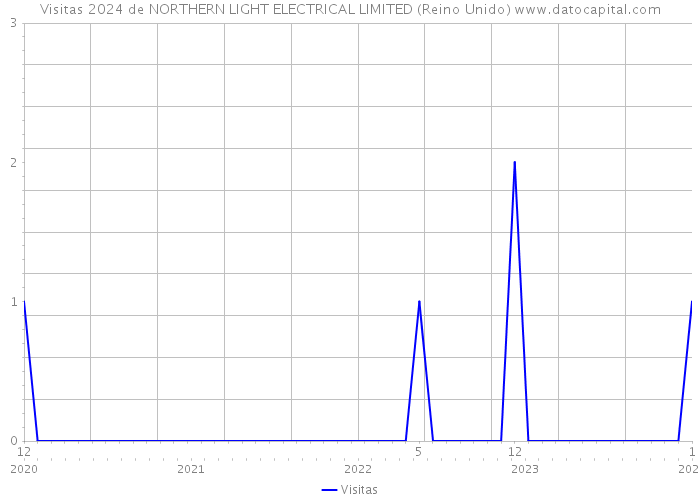 Visitas 2024 de NORTHERN LIGHT ELECTRICAL LIMITED (Reino Unido) 