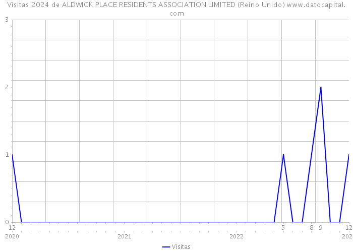 Visitas 2024 de ALDWICK PLACE RESIDENTS ASSOCIATION LIMITED (Reino Unido) 