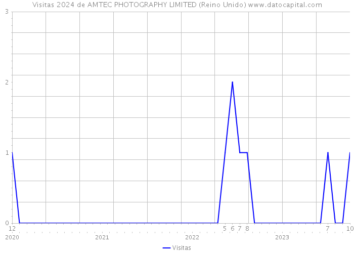 Visitas 2024 de AMTEC PHOTOGRAPHY LIMITED (Reino Unido) 