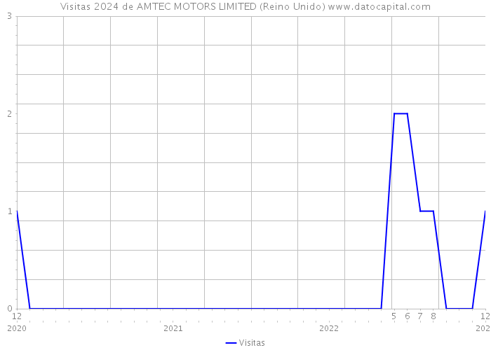 Visitas 2024 de AMTEC MOTORS LIMITED (Reino Unido) 