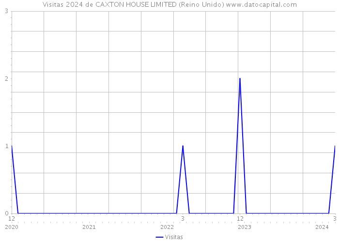 Visitas 2024 de CAXTON HOUSE LIMITED (Reino Unido) 